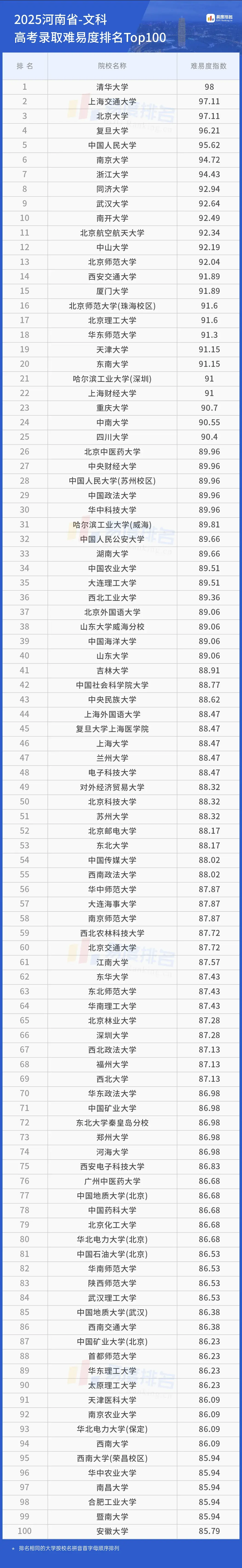 2025河南省高考大学排名 郑大首次跻身百强