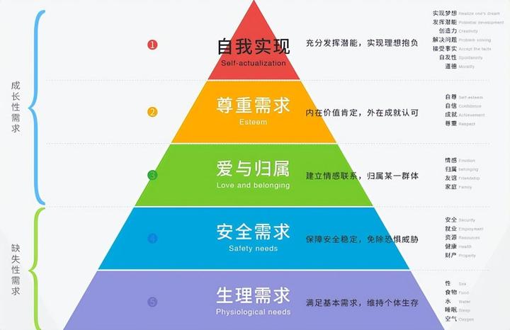 马斯洛需求的五个层次(马斯洛定律五大需求) - 尚淘福