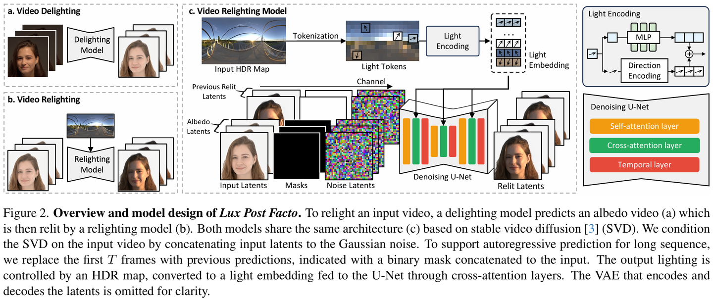 [CVPR2025] Lux Post Facto 视频扩散模型人像视频重光照 - 知乎