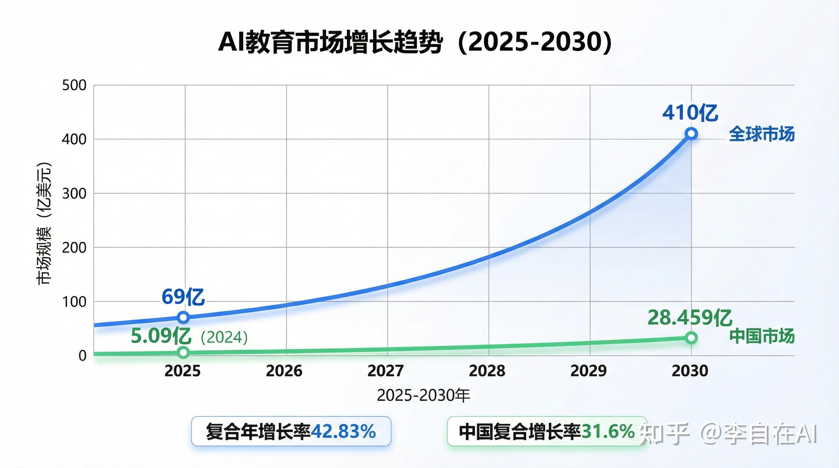 AI+教育深度调研:2025年现状、趋势与独立开发者机会地图 - 知乎