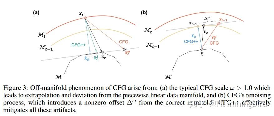 论文讲解（19）：CFG++: MANIFOLD-CONSTRAINED CLASSIFIER FREE GUIDANCE FOR ...