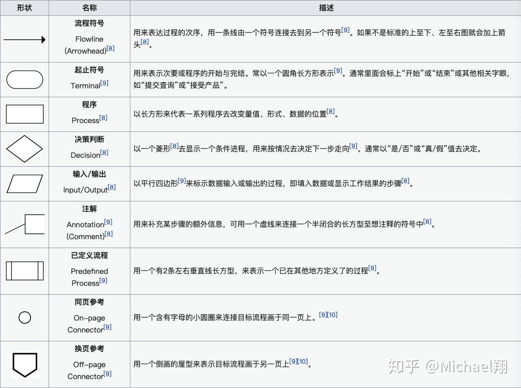 程序流程图学习笔记 - 知乎