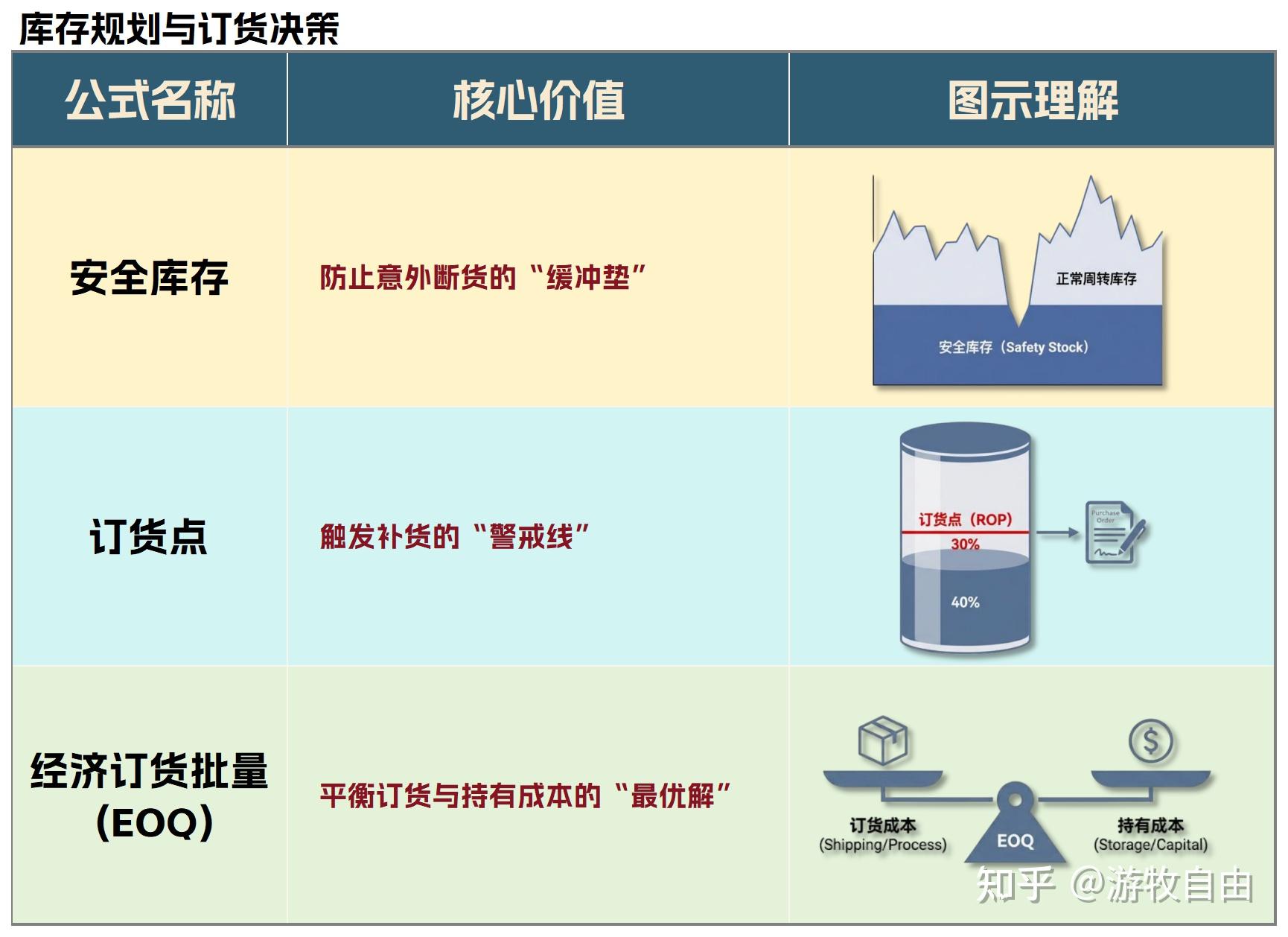 仓储主管必背的 18 个库存管理公式,库存周转率翻倍就靠它 - 知乎