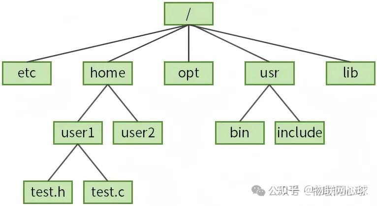 从ext4文件系统到Linux文件树 - 知乎