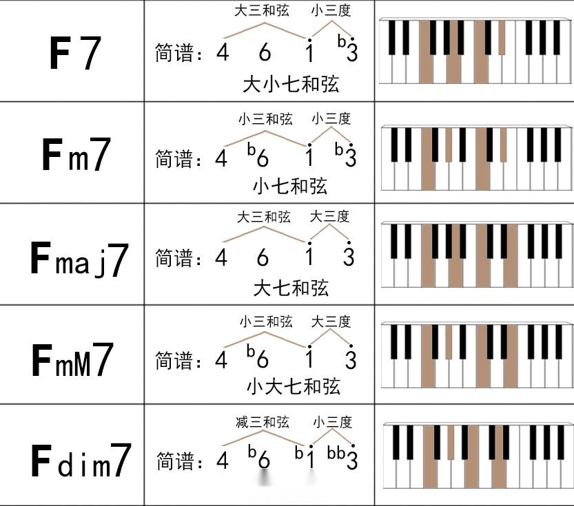 常见和弦大全 - 知乎