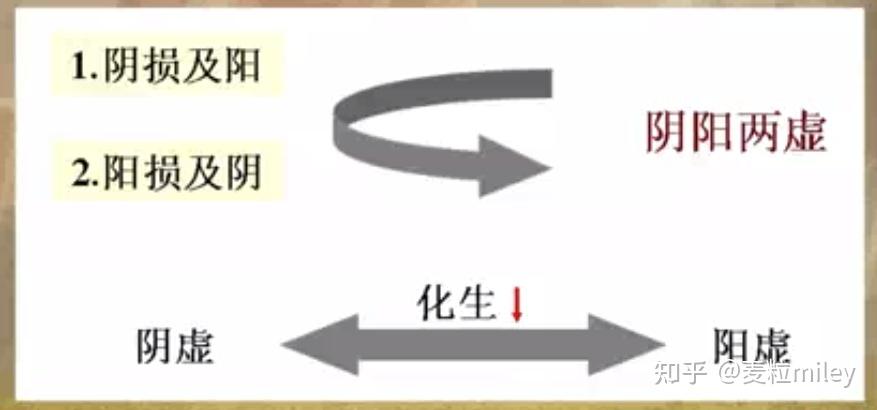 中基|病机——基本病机:邪正盛衰、阴阳失调 - 知乎