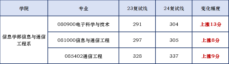 25通信考研经验贴|北京工业大学822信号与系统:容易上岸和学科实力兼具! - 知乎