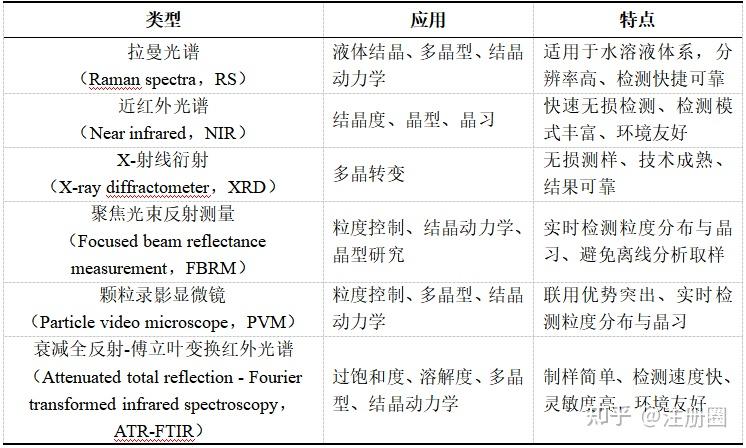 基于过程分析技术的原料药结晶过程控制策略 - 知乎