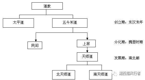 道教和道家有什么区别? 