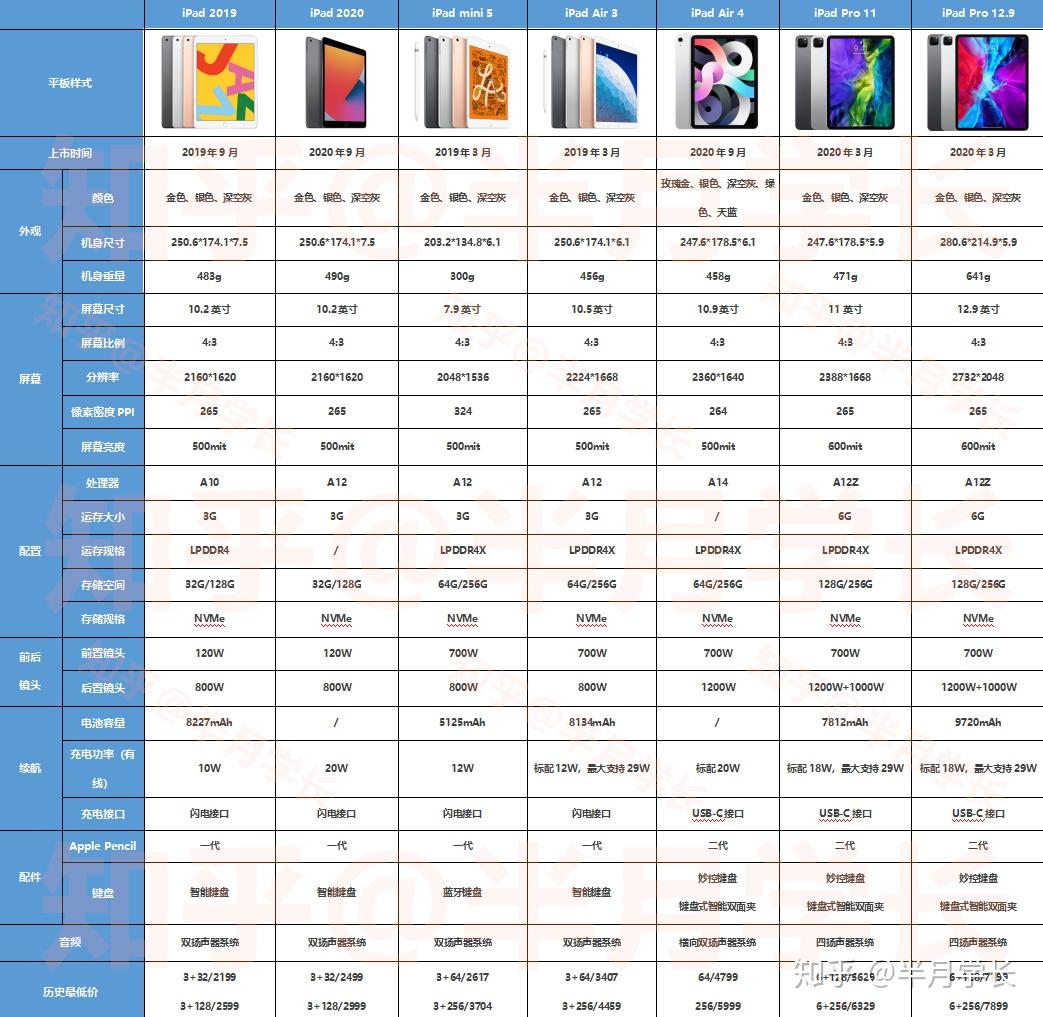 ipad 的话哪个好,性价比各方面都比较高一点,11跟12.