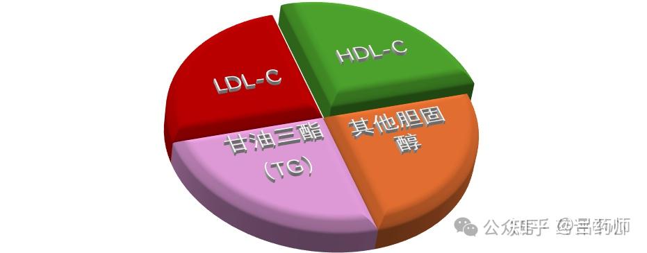 低密度胆固醇,高密度胆固醇,脂蛋白(a)……一文解读血脂七项! - 知乎