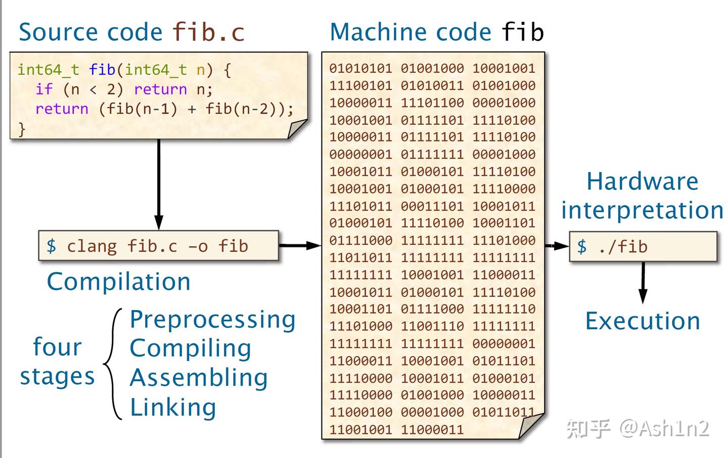 Lec4 Assembly Language and Computer Architecture - 知乎