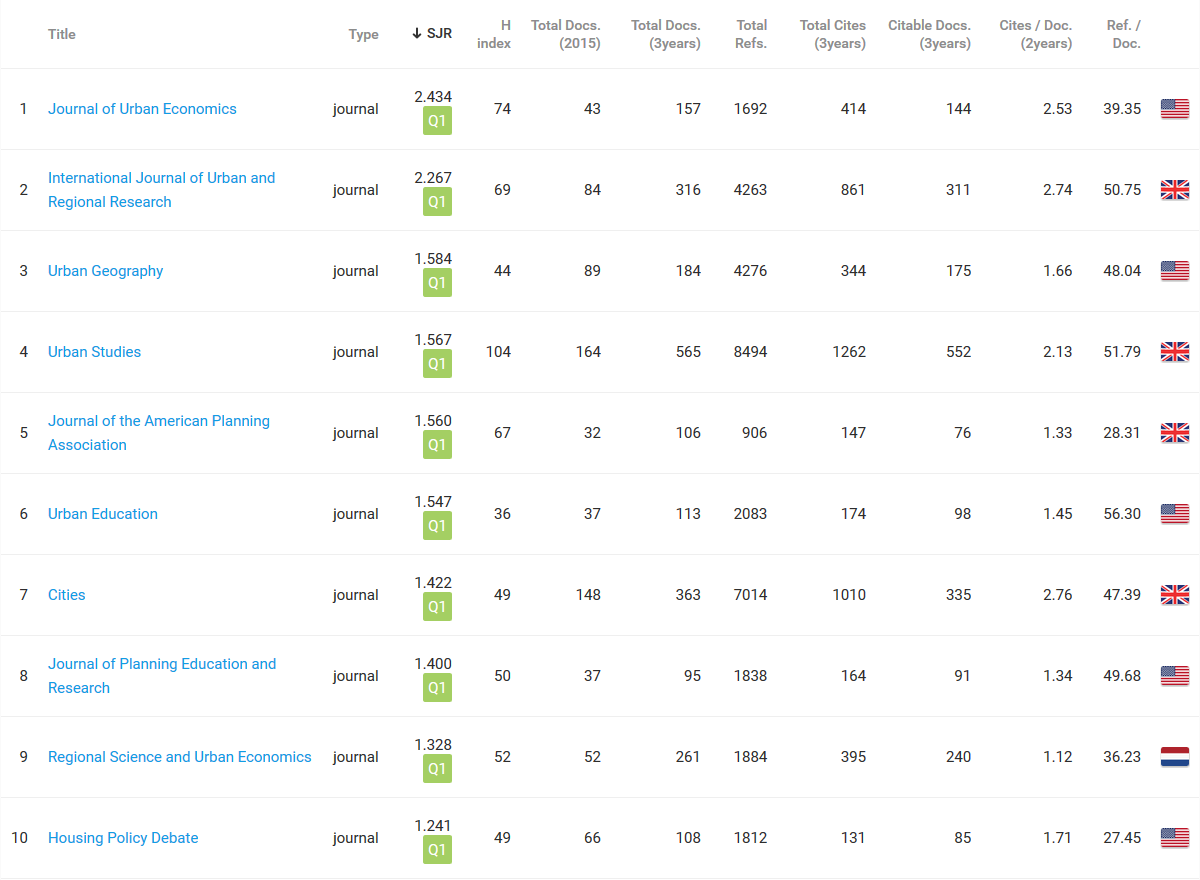 国内外城市规划有哪些期刊？排名如何？ 知乎