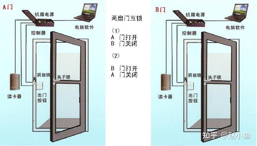 气闸互锁,洁净房互锁,缓冲间联动互锁,电子联动互锁,两门互锁,三门互锁,四门互锁,五门联动互锁 - 知乎