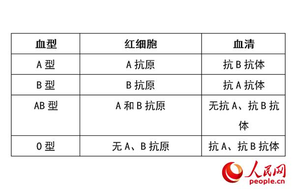 我爸爸是rh阳性血我妈妈是b型血我弟弟也是b型血可我为什么是ab血型