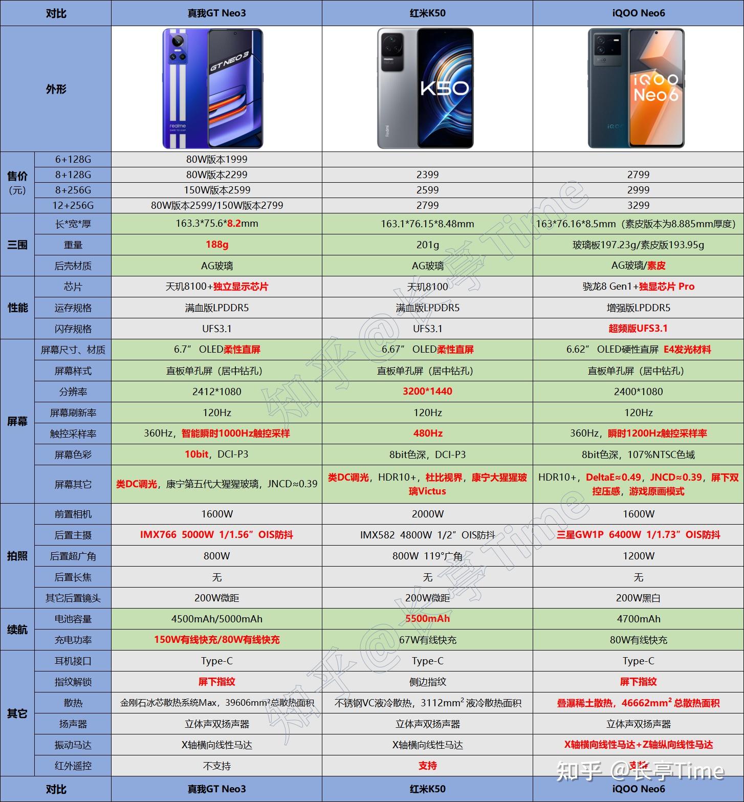 IQOO Neo6 K50 realme GT Neo3 