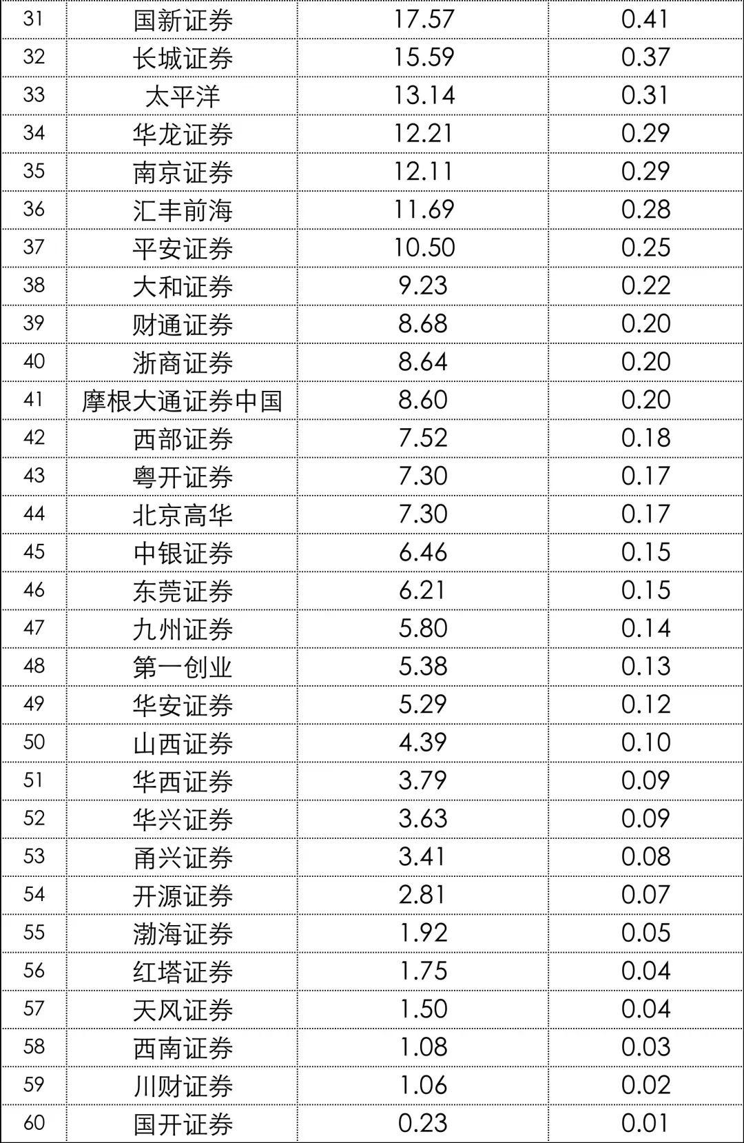 保荐机构IPO承销项目/金额排名(2022年1月-9月) - 知乎