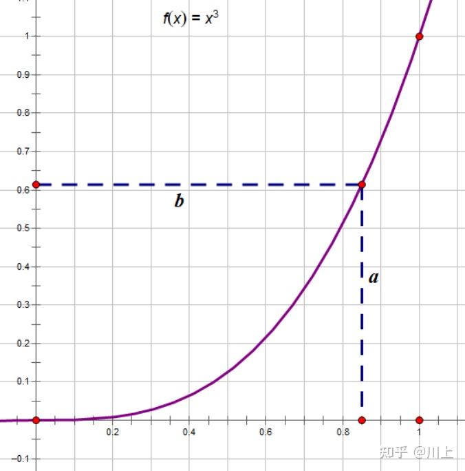 1]之间的一段立方抛物线,能否使用尺规做出三等分角,倍立方和正七边形