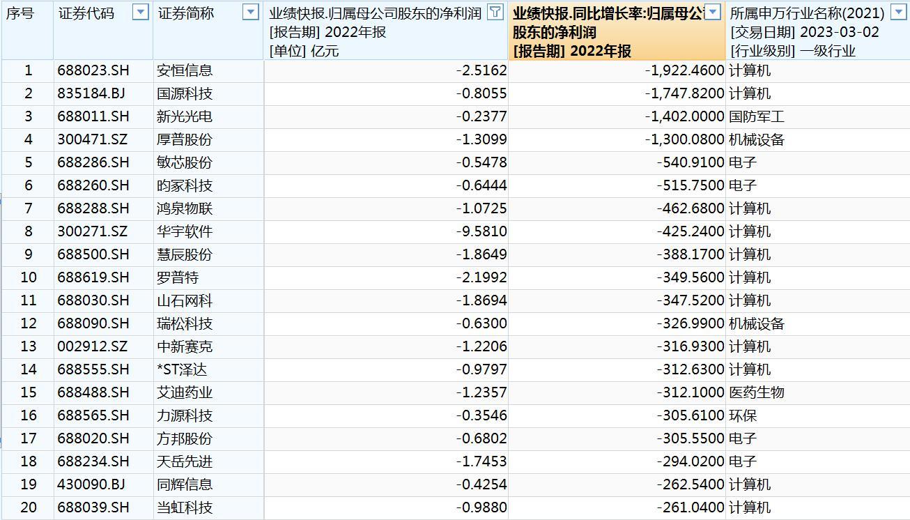 V观财报丨A股953家公司业绩快报出炉！超四成业绩双增，哪些行业可能超预期？ - 知乎