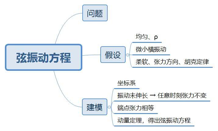 偏微分1 | 弦振动方程 - 知乎