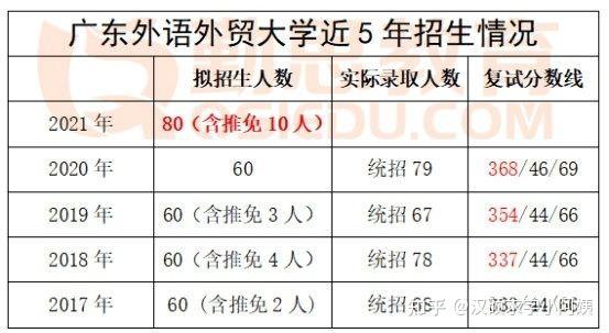 请问广东外语外贸大学汉硕专业每年的报录比如何