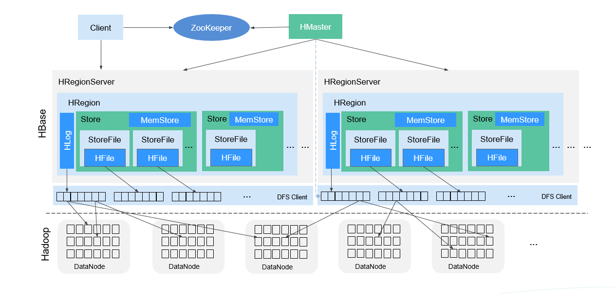 Apache HBase MTTR 优化实践：减少恢复时长 - 知乎