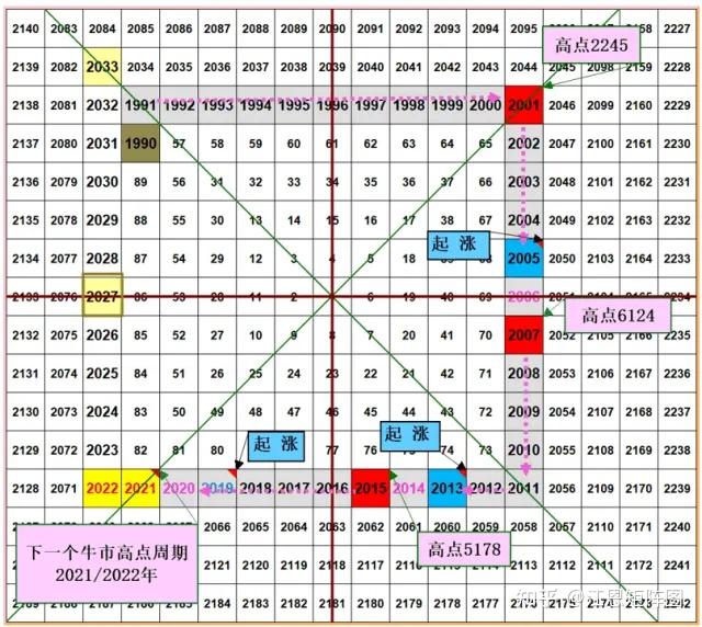 江恩矩阵图使用方法图片