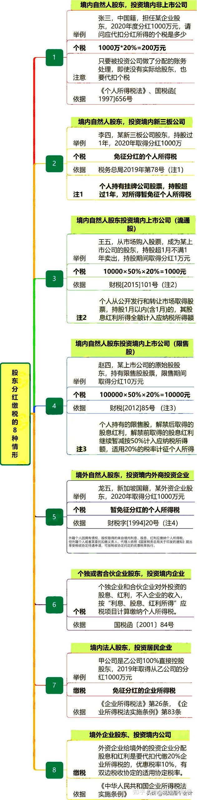 税局通知！个人股东分红，不用缴个税了！请赶紧转发给所有财务！ - 知乎