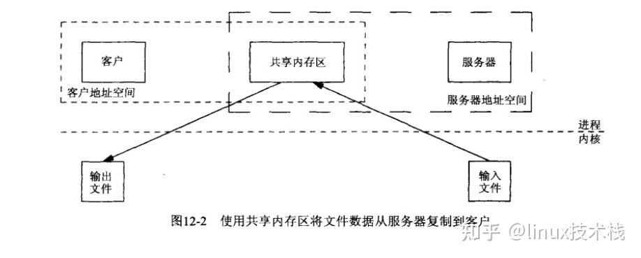 linux Posix共享内存 - 知乎