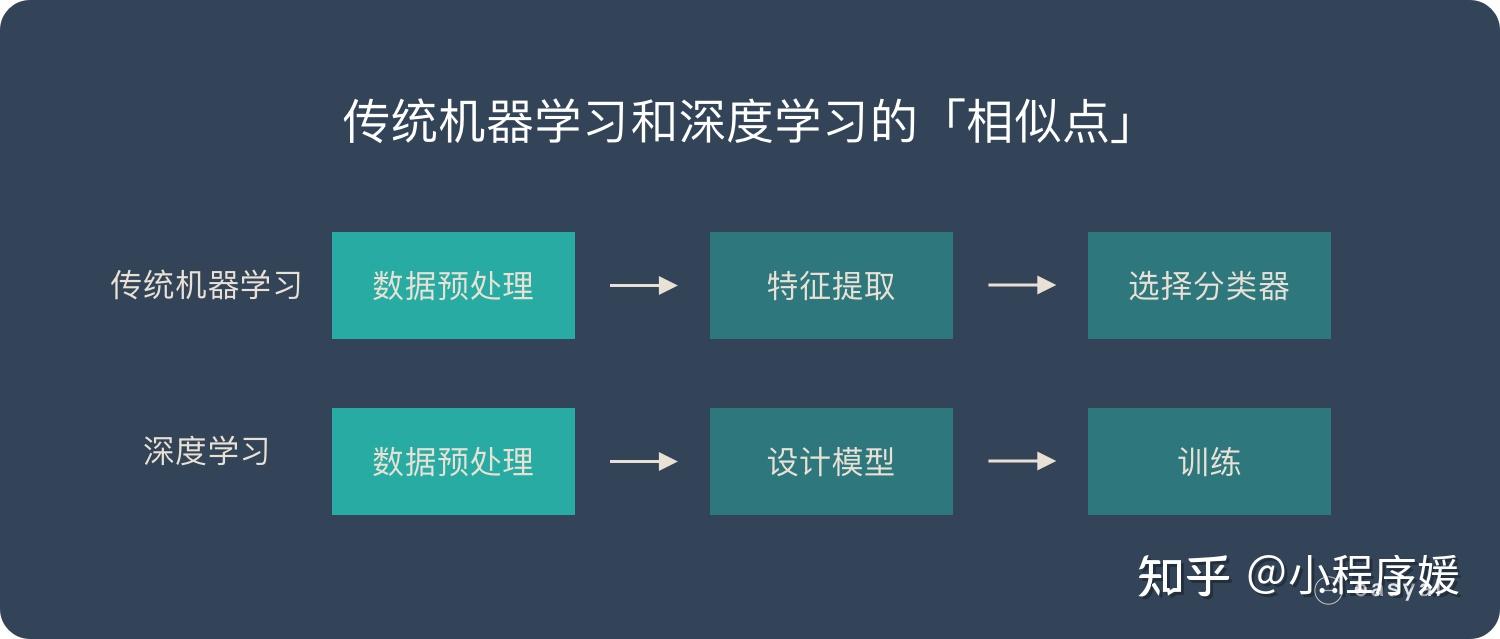 做深度学习需要什么基础