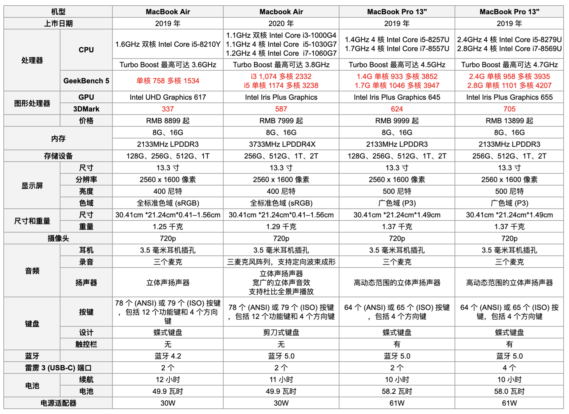 macbook型号对照表图片