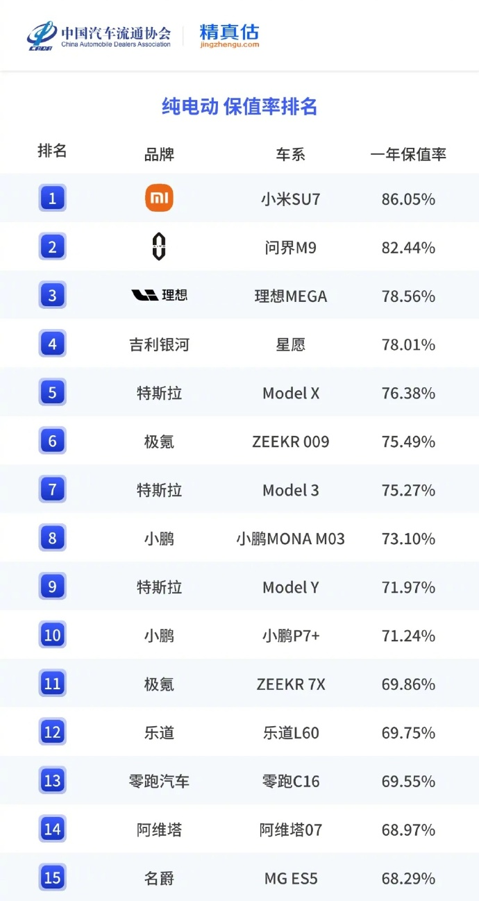 小米保值率冲上第一,那些嘲讽雷军的人可以闭嘴了
