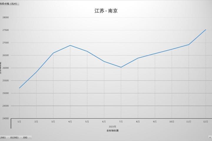 江蘇各市2023房價走勢疫情後近9年江蘇人快來看家鄉的房價