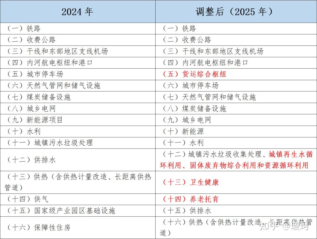 专项债用作项目资本金的政策解读 - 知乎