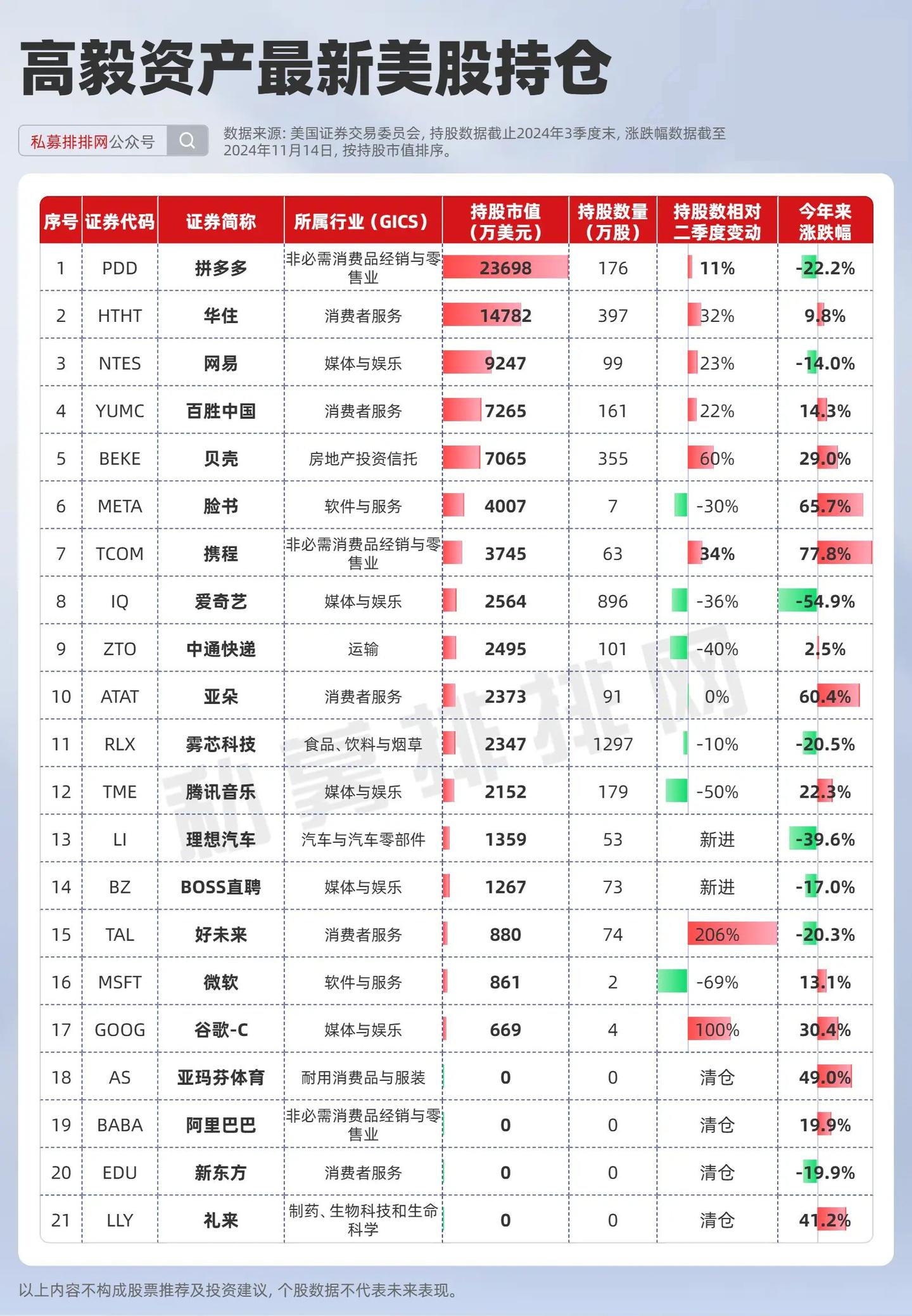巴菲特、索罗斯、段永平、高毅、高瓴、景林资产最新持仓出炉! - 知乎