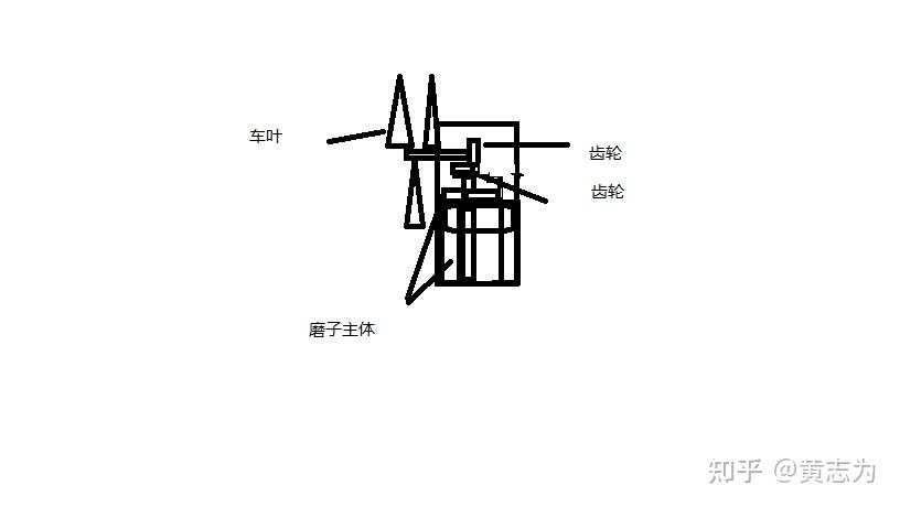 荷兰风车磨坊原理