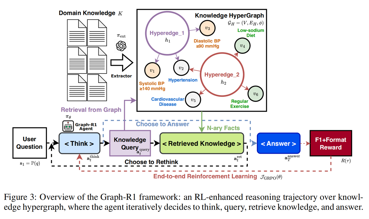 [RAG]Graph-R1：基于强化学习的智能体式GraphRAG框架 - 知乎