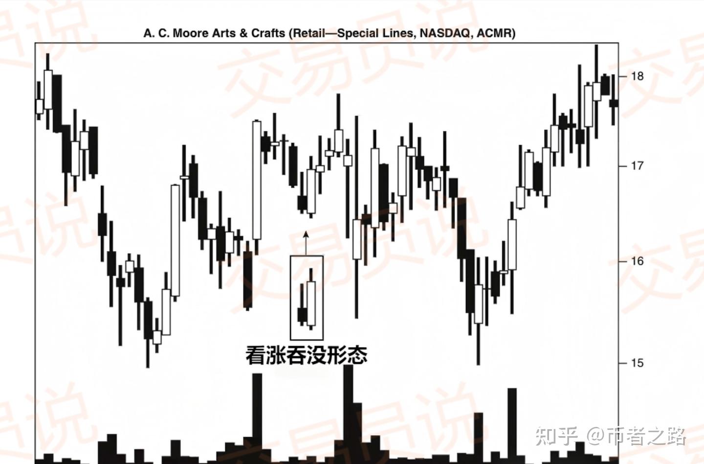 炒币必备：万字干货丨最全K线图谱实战指南：12种高胜率形态一次看懂（附操作策略） - 知乎