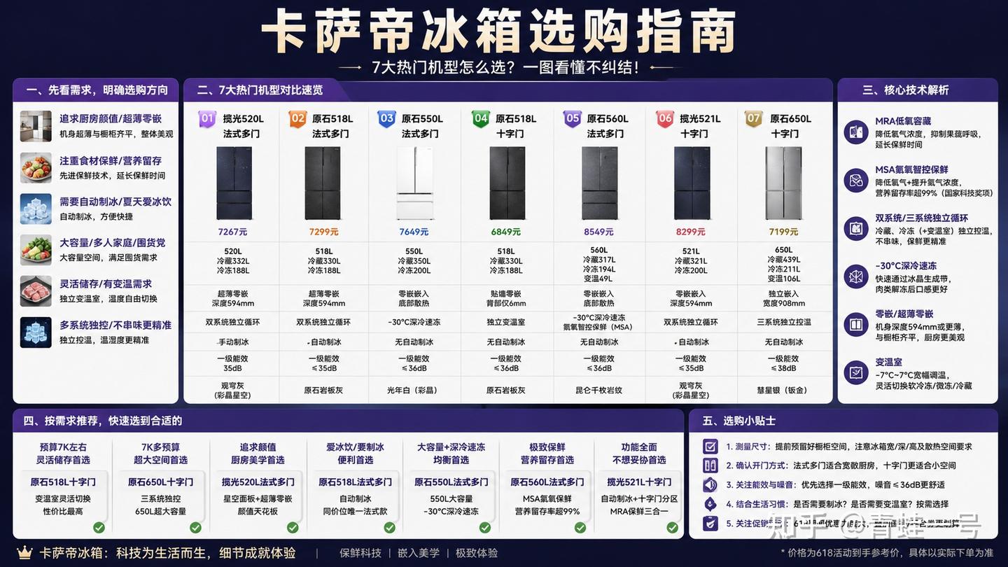 2026年618卡萨帝冰箱选购指南,卡萨帝冰箱怎么样?高性价比卡萨帝冰箱推荐