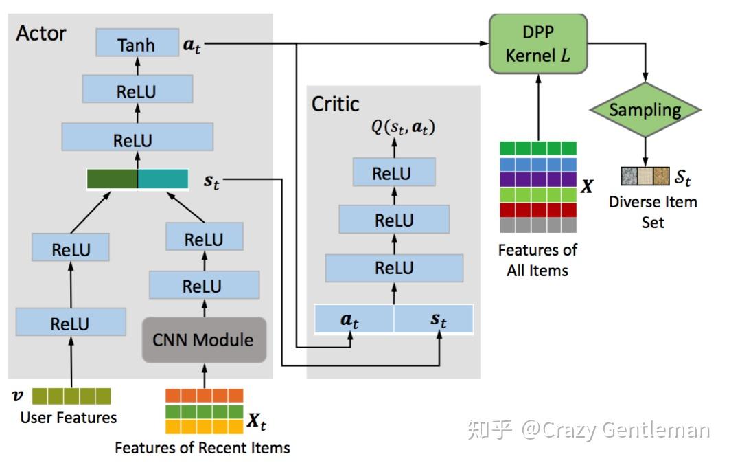 DDP on recommendation - 知乎