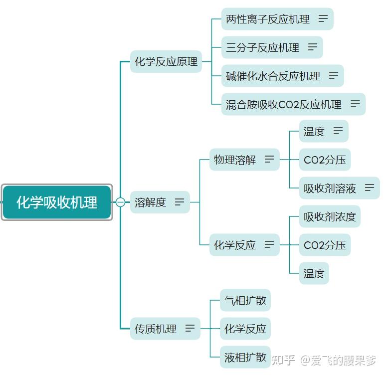化学吸收机理 - 知乎