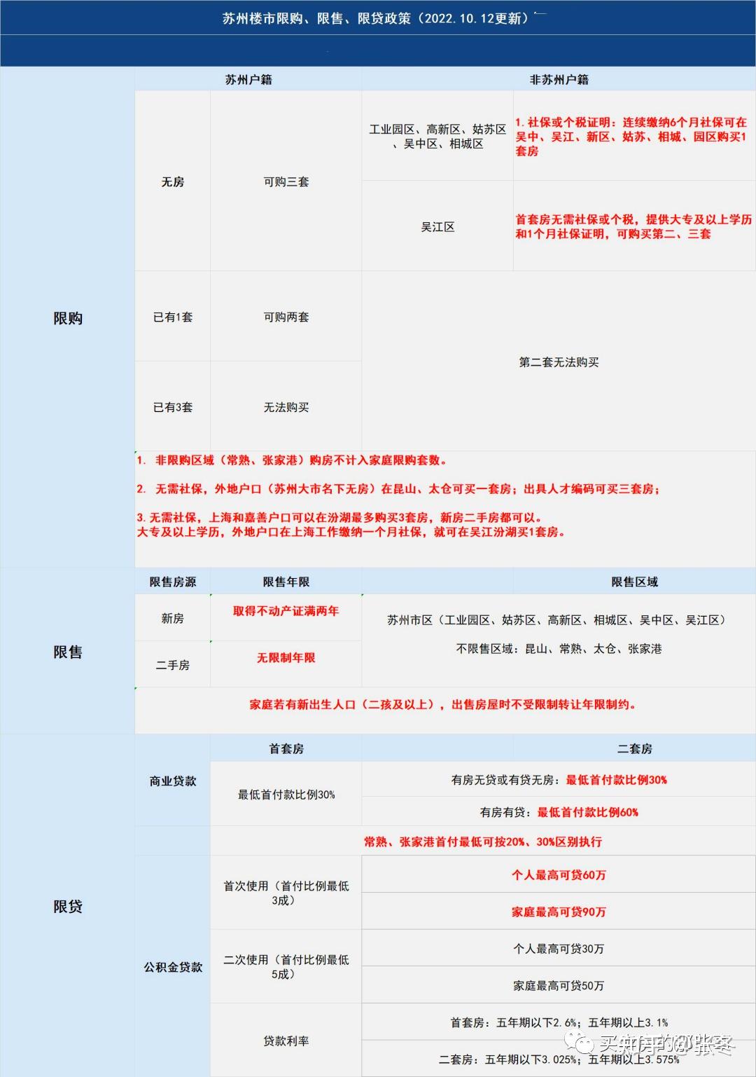 苏州最新买房政策曝光!一键收藏!限购、限售、限贷、落户、学位… - 知乎