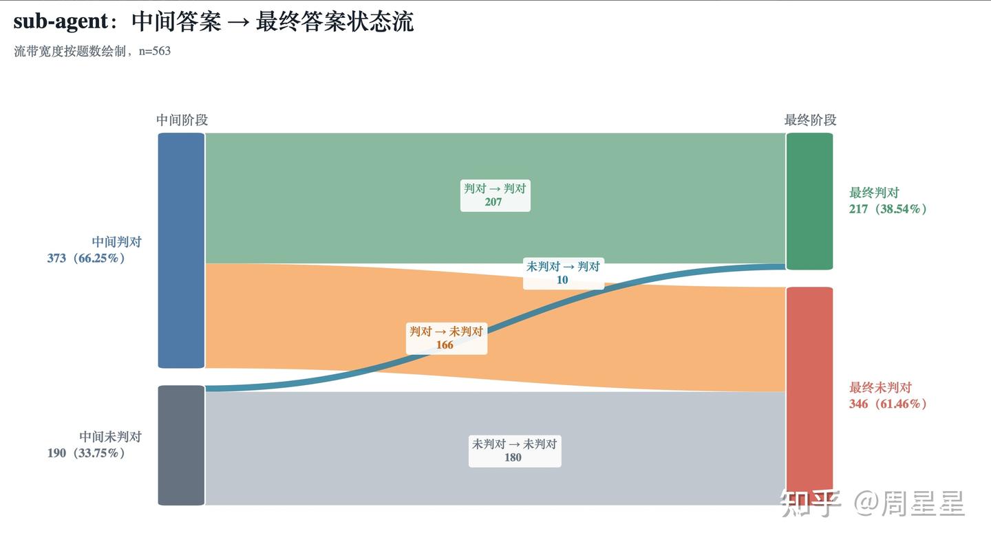Sub-Agent 流水线里丢掉的正确答案——中间阶段判对 373 道,其中 166 道在传递过程中变成”错误或缺失”,只有 207 道活到最后