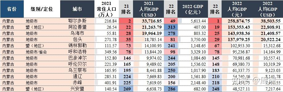 2022年中国31省+港澳台GDP及人均可支配收入排名全网独家发布(第1版)! - 知乎