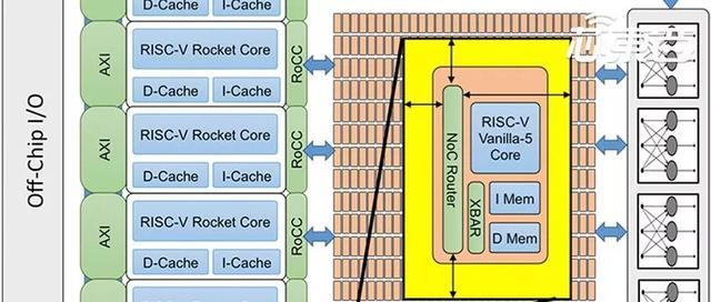 集成496个核心！RISC-V架构AI加速器开源，台积电16nm工艺 - 知乎