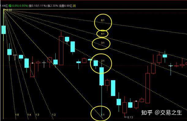 江恩角度线画线教程图片