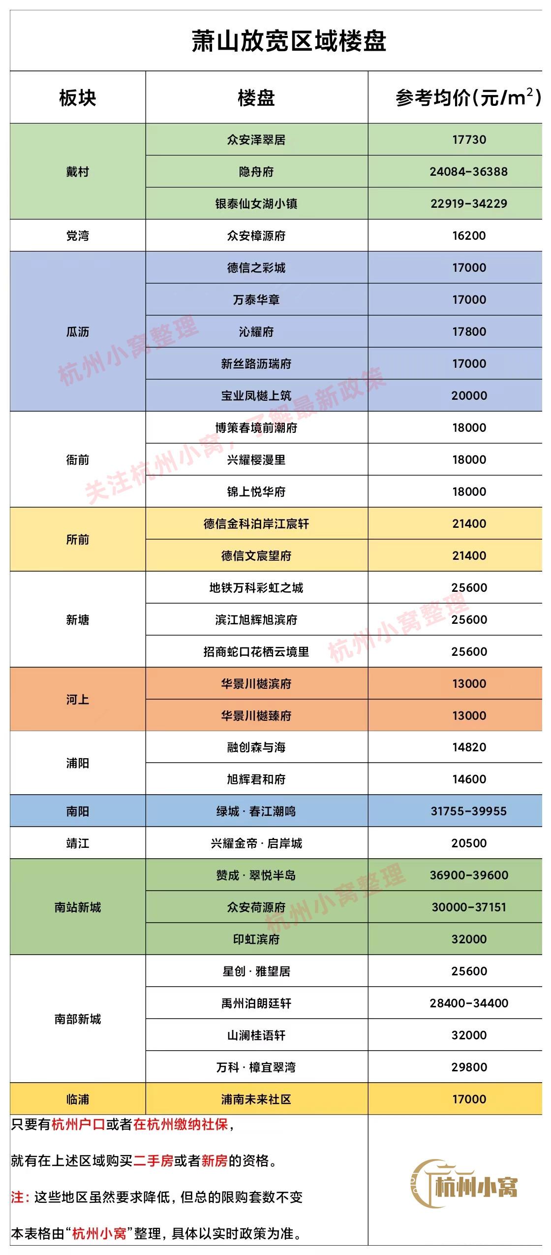 一图看懂!杭州买房限购政策2022年最新版! - 知乎