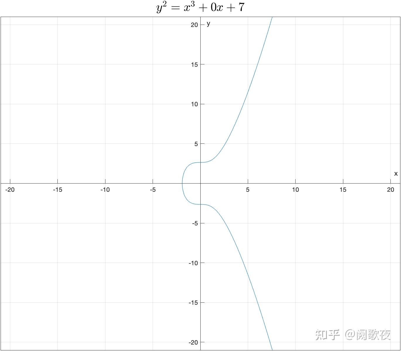 比特币采用椭圆曲线加密环节- 知乎