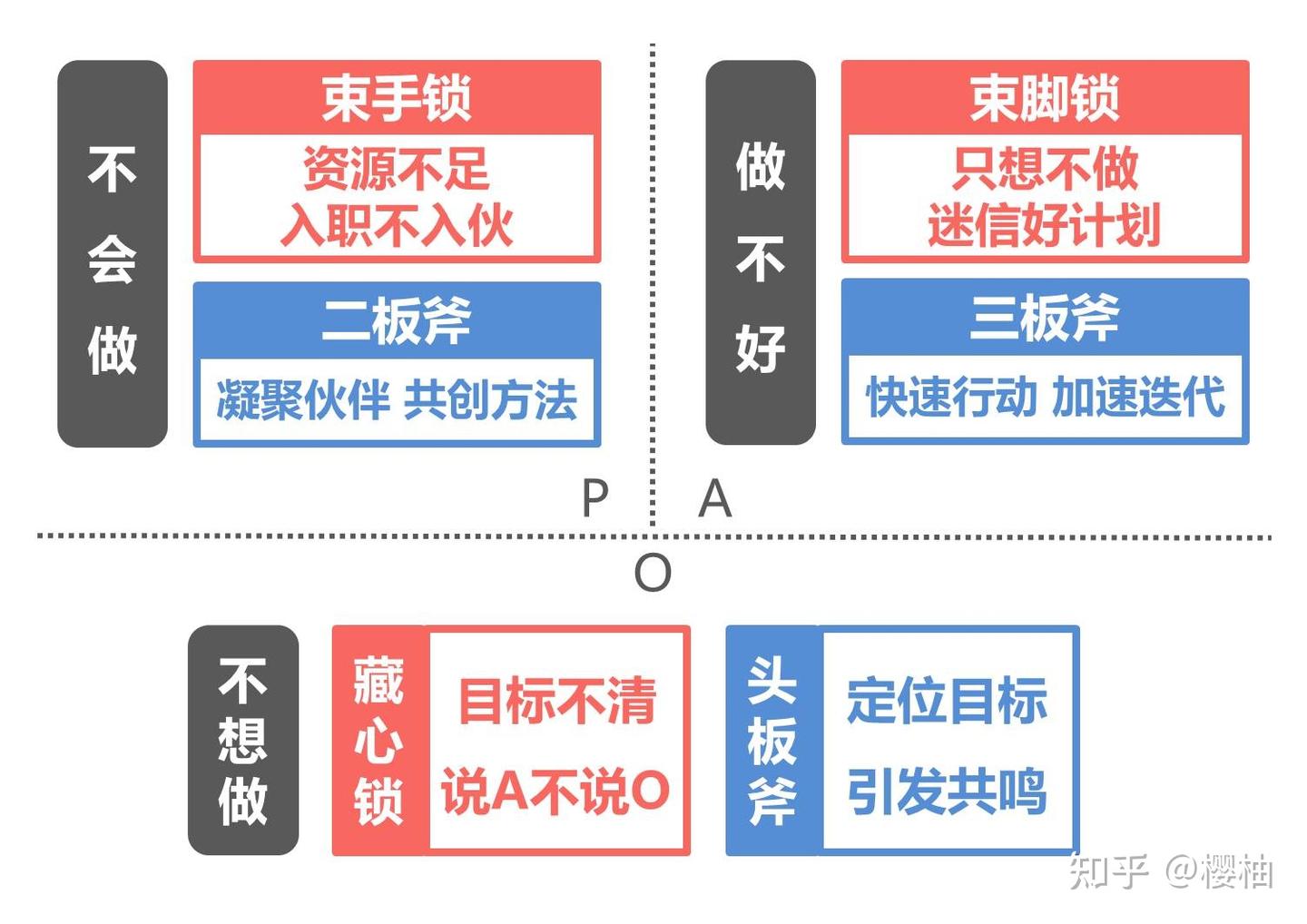 POA行动力：提升你的执行力- 知乎