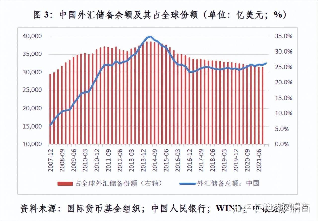 中国外汇储备里的“活钱”还有多少？评2023年6月外储数据- 知乎